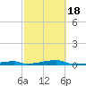 Channel Three tide chart for Thursday, February 18, 2021