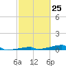 Channel Three tide chart for Thursday, February 25, 2021