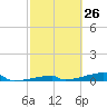 Channel Three tide chart for Friday, February 26, 2021
