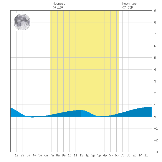 Channel Three tide chart for Saturday, February 27, 2021