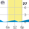 Channel Three tide chart for Saturday, February 27, 2021