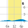 Channel Three tide chart for Saturday, February 6, 2021