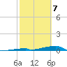 Channel Three tide chart for Sunday, February 7, 2021