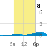 Channel Three tide chart for Monday, February 8, 2021