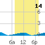 Channel Three tide chart for Sunday, March 14, 2021