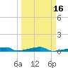 Channel Three tide chart for Tuesday, March 16, 2021