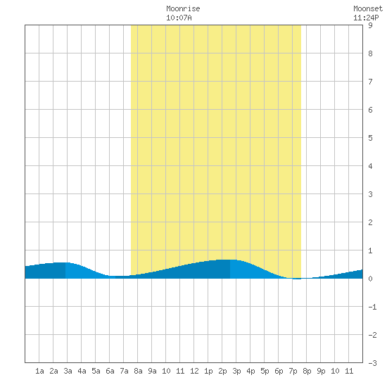 Channel Three tide chart for Wednesday, March 17, 2021