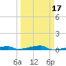 Channel Three tide chart for Wednesday, March 17, 2021