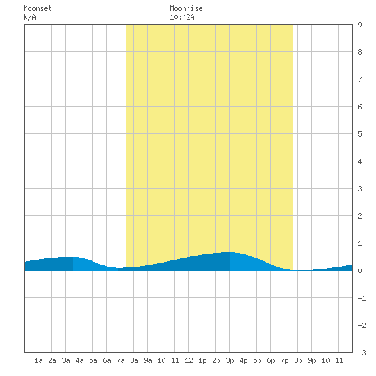 Channel Three tide chart for Thursday, March 18, 2021