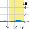 Channel Three tide chart for Friday, March 19, 2021