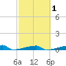 Channel Three tide chart for Monday, March 1, 2021