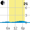 Channel Three tide chart for Sunday, March 21, 2021