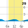 Channel Three tide chart for Monday, March 29, 2021