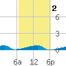 Channel Three tide chart for Tuesday, March 2, 2021