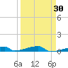 Channel Three tide chart for Tuesday, March 30, 2021