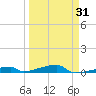 Channel Three tide chart for Wednesday, March 31, 2021