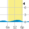 Channel Three tide chart for Thursday, March 4, 2021