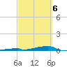 Channel Three tide chart for Saturday, March 6, 2021