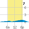 Channel Three tide chart for Sunday, March 7, 2021