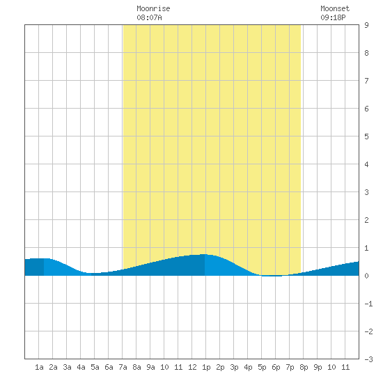 Channel Three tide chart for Tuesday, April 13, 2021