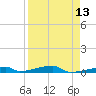 Channel Three tide chart for Tuesday, April 13, 2021