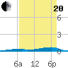 Channel Three tide chart for Tuesday, April 20, 2021