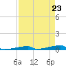 Channel Three tide chart for Friday, April 23, 2021
