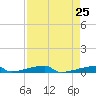 Channel Three tide chart for Sunday, April 25, 2021