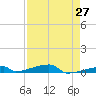 Channel Three tide chart for Tuesday, April 27, 2021