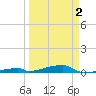 Channel Three tide chart for Friday, April 2, 2021