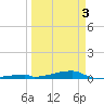 Channel Three tide chart for Saturday, April 3, 2021