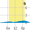 Channel Three tide chart for Monday, April 5, 2021