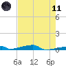 Channel Three tide chart for Tuesday, May 11, 2021