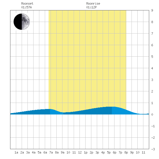 Channel Three tide chart for Wednesday, May 19, 2021