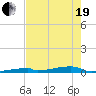 Channel Three tide chart for Wednesday, May 19, 2021