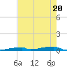 Channel Three tide chart for Thursday, May 20, 2021