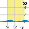 Channel Three tide chart for Saturday, May 22, 2021