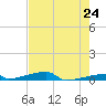 Channel Three tide chart for Monday, May 24, 2021