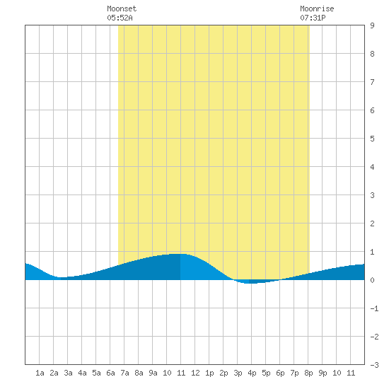 Channel Three tide chart for Tuesday, May 25, 2021