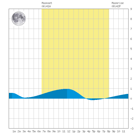 Channel Three tide chart for Wednesday, May 26, 2021