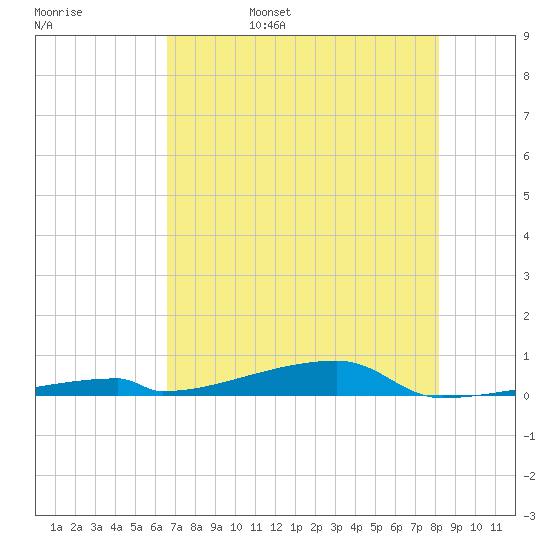 Channel Three tide chart for Sunday, May 30, 2021