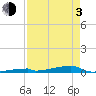Channel Three tide chart for Monday, May 3, 2021