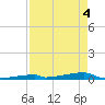 Channel Three tide chart for Tuesday, May 4, 2021