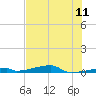 Channel Three tide chart for Friday, June 11, 2021