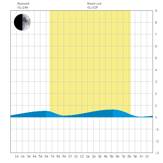 Channel Three tide chart for Thursday, June 17, 2021