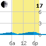 Channel Three tide chart for Thursday, June 17, 2021