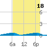 Channel Three tide chart for Friday, June 18, 2021