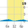 Channel Three tide chart for Saturday, June 19, 2021