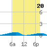 Channel Three tide chart for Sunday, June 20, 2021