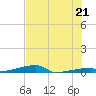 Channel Three tide chart for Monday, June 21, 2021